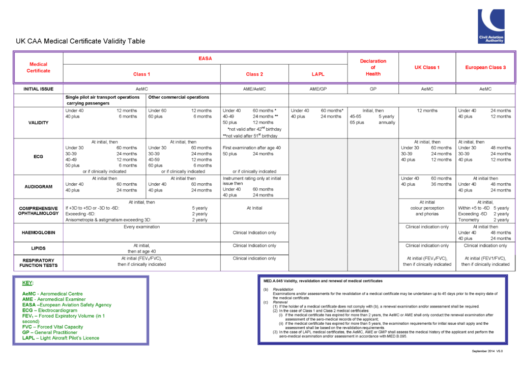 UK CAA Medical certificate tabela ważności