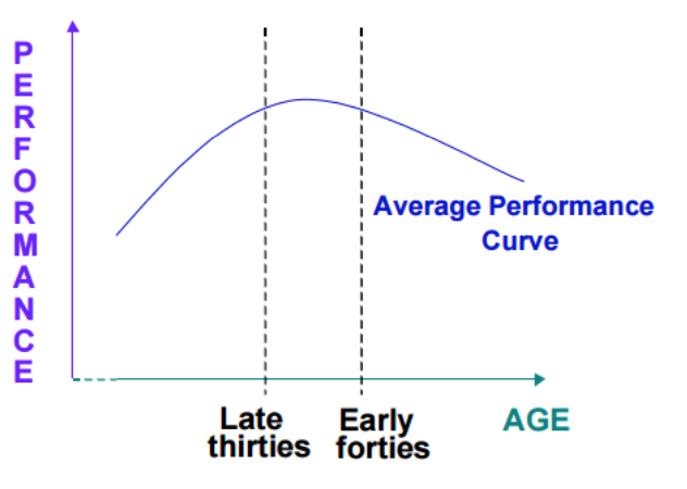 Jak wynika z badań nad związkiem między wiekiem a wydajnością pracy kontrolerów ATCO, przeprowadzonych przez Cobba, Nelsona i Mathewsa (1973) dla amerykańskiej FAA, starsi kontrolerzy osiągają gorsze wyniki. Wydajność wzrasta do 38-43 roku życia, nieznacznie spada w grupie wiekowej 44-49 lat i znacząco spada po 49 roku życia.