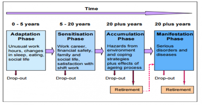 Praca zmianowa ma negatywny wpływ na zdrowie: wpływa na długość i jakość snu (często zgłaszane wyniki to zmniejszona długość i jakość snu), wywołuje zaburzenia trawienia, problemy sercowo-naczyniowe i zaburzenia endokrynologiczne oraz może powodować brak równowagi psychicznej, często związany z ogólnym zmęczeniem ("zespół pracownika zmianowego"). Starsi pracownicy zmianowi wydają się mieć więcej problemów z nocnymi lub porannymi przebudzeniami niż ich młodsi koledzy, którzy mają większe trudności z zasypianiem (De Zwart & Meijman, 1994). Starsi pracownicy zmianowi mogą cierpieć na choroby układu pokarmowego i kostnego, więcej infekcji dróg oddechowych, zaburzenia apetytu i niestrawność, a także wydaje się, że wzrasta u nich ryzyko wystąpienia chorób serca związanych z niedokrwieniem (De Zwart & Meijman, 1994). Negatywny wpływ pracy zmianowej na zdrowie i samopoczucie potęguje się wraz z wiekiem.